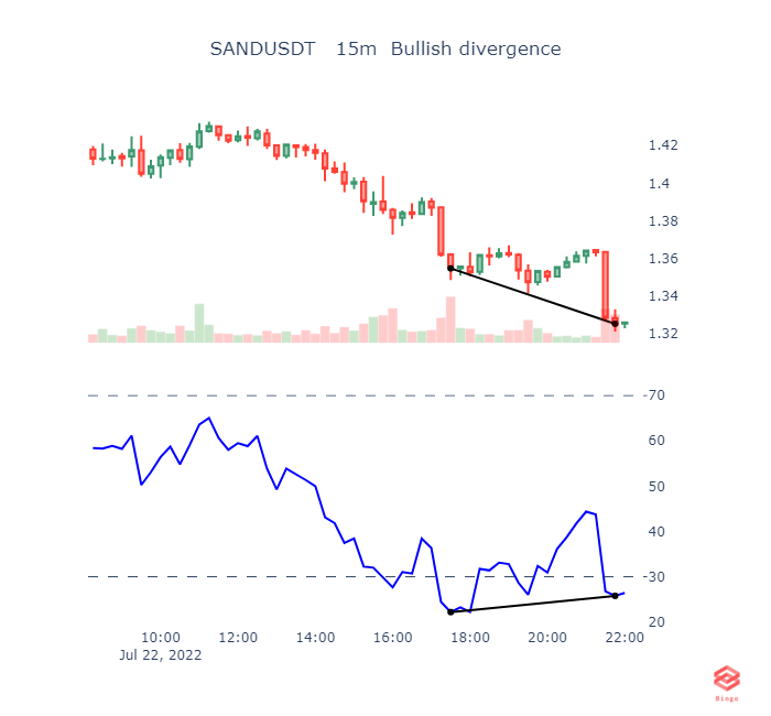 BingoCryptoScan's tweet photo. SANDUSDT   15m  Bullish divergence #sand #eth #btc #cryptotrading #cryptocurrency #Crypto #Binance #blockchain #Ethereum #cryptobot https://t.co/kG77tyTtO2