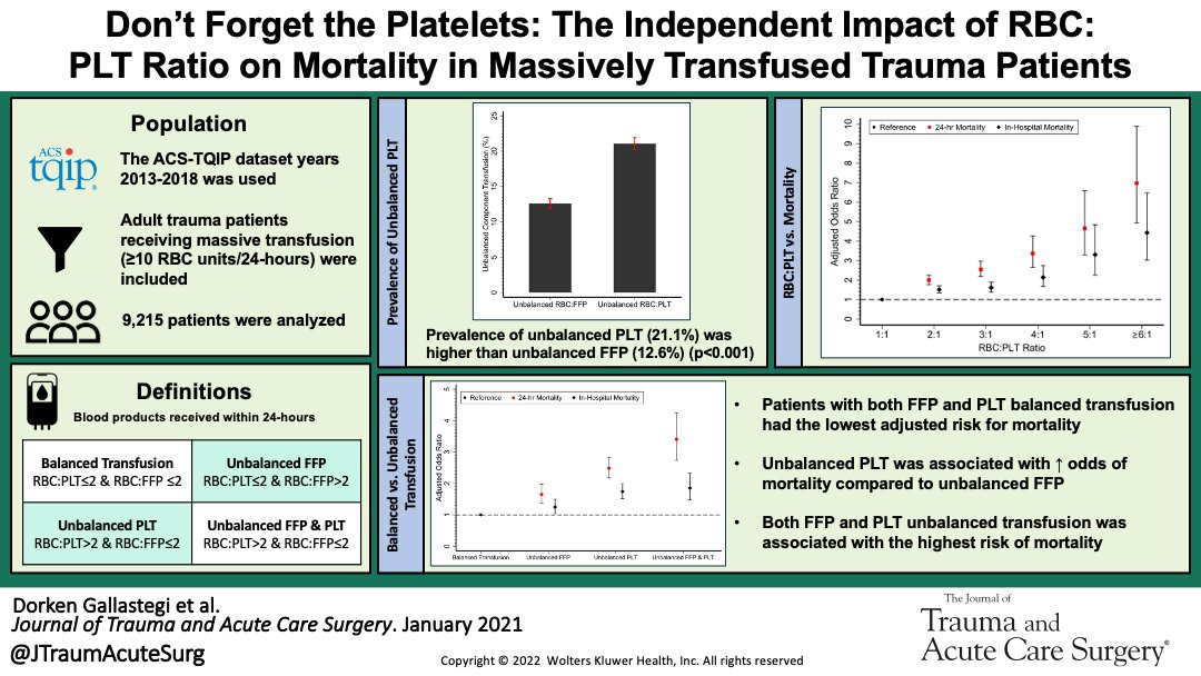 In this analysis of massively transfused trauma patients, unbalanced PLT transfusion was more prevalent than unbalanced FFP. The impact of unbalanced PLT transfusion on 24-hour mortality was independent from&amp;potentially more pronounced than unbalanced FFP journals.lww.com/jtrauma/Fullte…