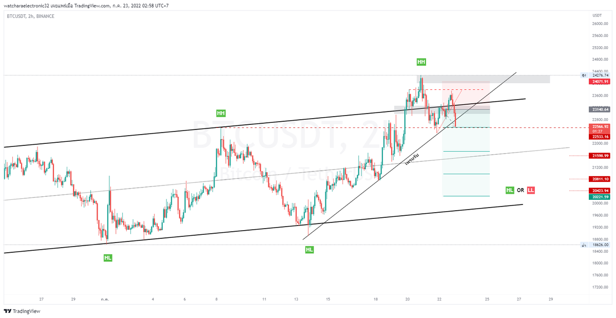 ใครที่วาง S มา TP 1 โซนนี้ 
เเบ่งเก็บ ละหาจังหวะขยับ SL ดูนะครับ

ทุกออเดอร์ทุกคนวางเเผนเอง ปรบมือให้ตัวเองนะคับ
ผมมีหน้าที่เเค่เเชร์มุมมองเท่านั้น