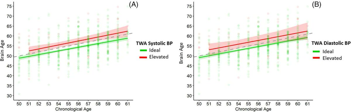 Elevated blood pressure is associated with advanced brain aging in mid-life: A 30-year follow-up of The CARDIA Study. ⬆️ BP, even below clinical cut-offs, is associated with ⬆️ brain aging. bit.ly/3Psxftu @CDintica @ModHabes @chrisdav66 @KristineYaffe @UCSFpopbrain