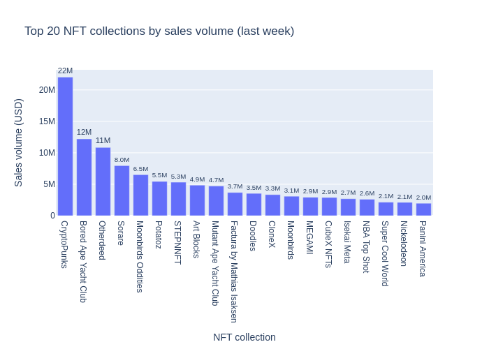 Top #NFT collections by sales volume (last week):
1°-Cryptopunks
2°-Bored ape yacht club
3°-Otherdeed
4°-Sorare
5°-Moonbirds oddities
6°-Potatoz
7°-Stepnnft
8°-Art blocks
9°-Mutant ape yacht club
10°-Factura by mathias isaksen