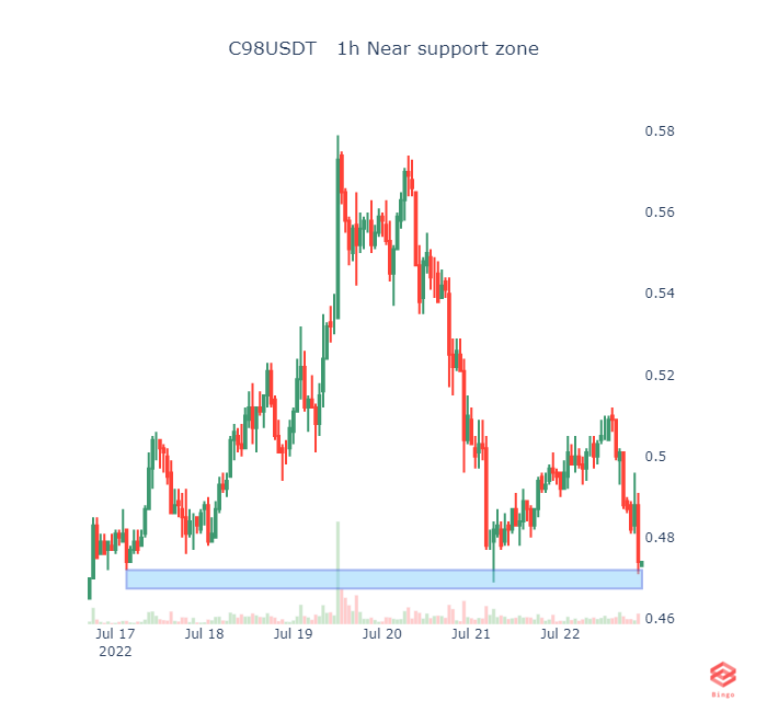 BingoCryptoScan's tweet photo. C98USDT   1h Near support zone #c98 #eth #btc #cryptotrading #cryptocurrency #Crypto #Binance #blockchain #Ethereum #cryptobot https://t.co/M0IrXW1TYY
