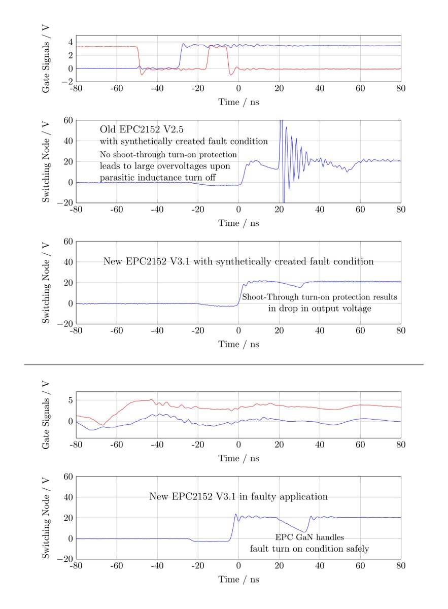 AMSEL_Amplifier's tweet photo. In our amp board, noise couples into the gate drive signals. This sometimes led to a shout through &amp; thus to the failure of the #GaN HEMTs. The features of the new EPC2152 version 3.1 prevents this. Thanks @EPC_Corp for the samples.
#Powerelectronic #Microelectronic #ClassD #PCB https://t.co/Q4FkSpsTLY