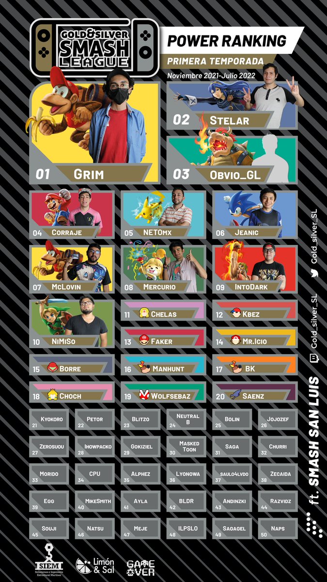 El Power Ranking de esta primer temporada esta aqui! 

🥇 | <a href="/Grimlocking13/">XIII|Grim</a>
🥈 | <a href="/Stelarino/">Stelar</a>
🥉 | <a href="/ObvioGl/">BLZ/ST-OBVIO GL</a> 

4° <a href="/CorrajeS/">SK/EΔ Corraje</a> 
5° <a href="/_netogo/">Neto GO</a> 
6° <a href="/JeanJeanic/">Jean Galarza</a> 
7° <a href="/JosueGlzMKT/">Josué González (McLovin)</a> 
8° <a href="/Mercuri0Hg/">SK | Mercurio</a> 
9° <a href="/Intodark21/">Israel Vazquez Cartagena</a> 
10°  @lNiMiSo 

Felicidades a todos los demás que entraron!