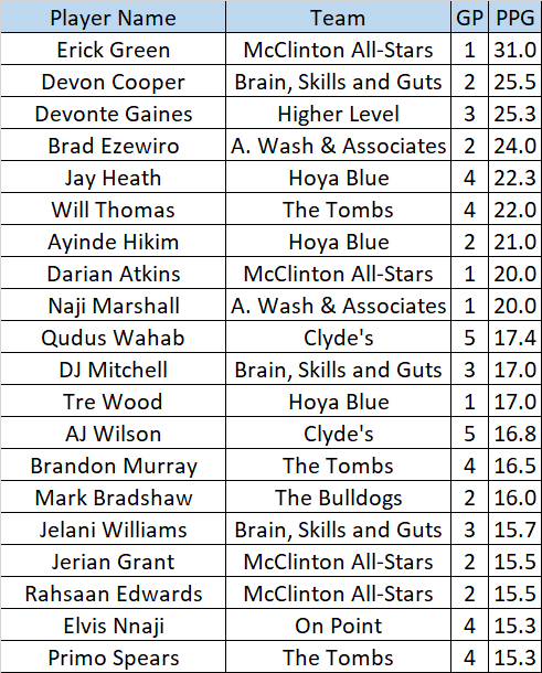KennerLeague's tweet photo. Mid-Season Scoring Leaders #KennerLeague https://t.co/mhLic3HkuV
