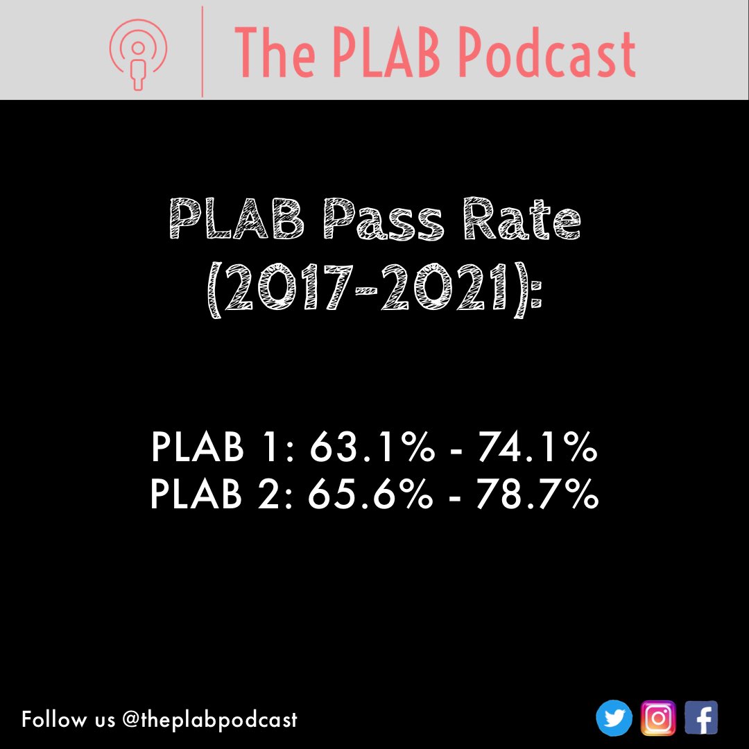 theplabpodcast's tweet photo. PLAB can be a stressful exam to prepare for. However, it can be reassuring to know that most of you should pass this exam. Focus on the process. Work hard, work smart and don’t worry about the outcome.
#plab #plab1 #plabexam #internationalmedicalgraduate #podcast #medicalstudent https://t.co/skwVoUlKBk