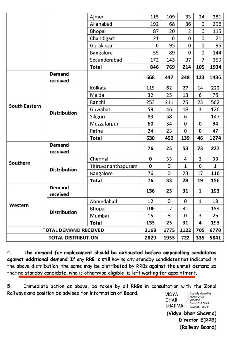 sushilsushil07's tweet photo. (CEN 03/2018) RRB JE परीक्षा,STAGE-1-PASS,STAGE-2-PASS,MEDICAL-TEST-PASS -2019में, DV-PASS -2019 में. Please clear 100% Standby CEN 03/2018 JEs. जिस प्रकार CEN01/2018 ALP की standby clear की गयी हैं
#CLEAR_100_PERCENT_RRB_JE_WAITING 
@AshwiniVaishnaw @RailMinIndia @RadhamohanBJP https://t.co/BRIF8Ahce2