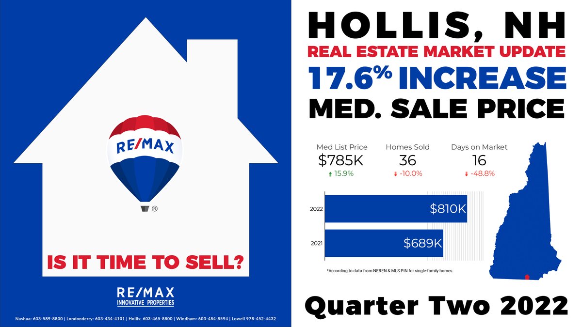 InnovativeSells's tweet photo. ⁣📈  Home sale prices in #Hollis remain on the rise compared to the previous year! Message us today to be connected with a local expert who can help you determine the value of your home...for free!

#NHRealEstate https://t.co/9JjSe3daiP