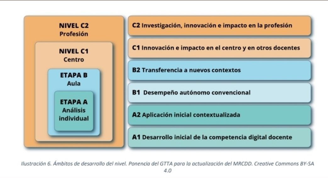 Mariaglezben's tweet photo. Para que te vayas situando en tu nivel de #acreditacion en #competeniciadigitaldocente
👀Escenarios del nuevo Marco #MRCDD
🅰️1️⃣Individual
🅰️2️⃣En el aula pero con ayuda
🅱️1️⃣En el aula, adopta.
🅱️2️⃣En el aula, adapta.
C 1    Líder del centro
C 2   Líder de la profesión
#compdigedu https://t.co/cvq9iYjSe0