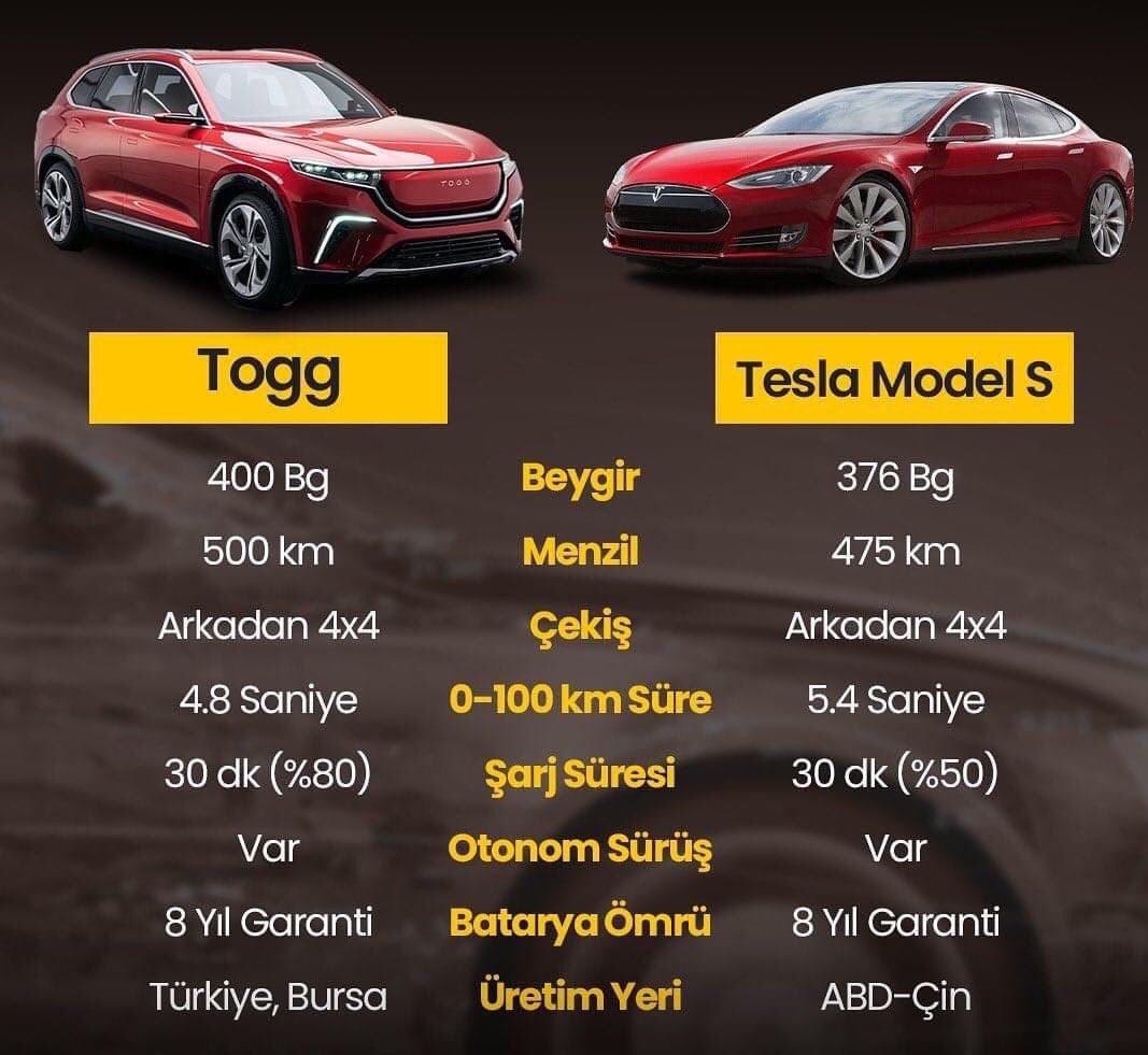 20 yıl evvel hiçbir şey yapamazken şimdi tank, İHA, SİHA, gemi, otomobil daha sayamadığım onlarca şey yapar hale geldik.   Emeği geçen herkese selam olsun.

TOGG ve Tesla karşılaştırma..