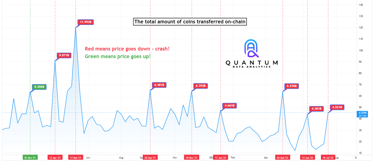 stone_wimmer's tweet photo. +++WARNING+++
According to the ON-Chain data on the volume of token transfers, we are about to see a massive price movement in Bitcoin and other digital assets! #btc #bitcoin #BitcoinCrash #Crypto #ETH #ADA #xrp #SOL #DOT  #CoinMarketCap #Btcstusdt #cryptocurrency https://t.co/39WA1khyHT