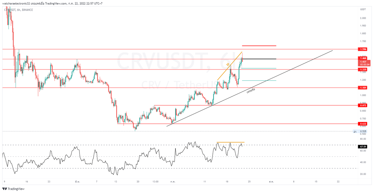 CRVUSDT 

เเค่มุมมองส่วนตัว