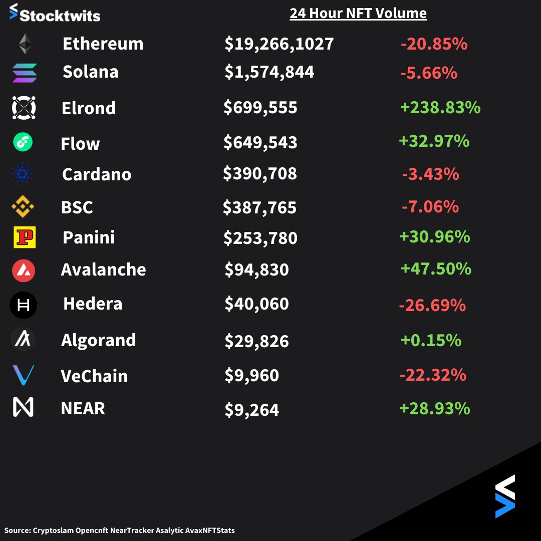 Chain Gab (@chaingab) on Twitter photo gm look at the NFT market...Elrond AGAIN🚀🚀
🟩Projects
Elrond: <a href="/CantinaRoyale/">Cantina Royale</a> <a href="/ElrondApes/">EAPES CLUB</a>
Flow: @nbatopshot <a href="/UFCStrikeNFT/">LIZARD</a>
AVAX: <a href="/chikn_nft/">Chikn 🔺</a> <a href="/avapepes/">AVAPEPE 🔺</a>
NEAR:<a href="/SecretSkellies/">Secret Skellies Society - 𝔸 ℂ𝕌𝕃𝕋 💀</a> gm look at the NFT market...Elrond AGAIN🚀🚀
🟩Projects
Elrond: <a href="/CantinaRoyale/">Cantina Royale</a> <a href="/ElrondApes/">EAPES CLUB</a>
Flow: @nbatopshot <a href="/UFCStrikeNFT/">LIZARD</a>
AVAX: <a href="/chikn_nft/">Chikn 🔺</a> <a href="/avapepes/">AVAPEPE 🔺</a>
NEAR:<a href="/SecretSkellies/">Secret Skellies Society - 𝔸 ℂ𝕌𝕃𝕋 💀</a>