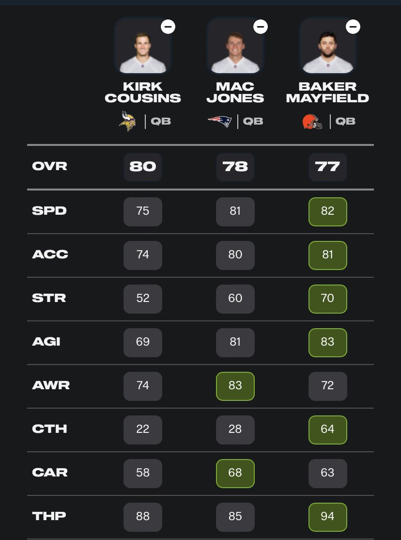 Keagan Stiefel on Twitter "Mac Jones having significantly higher awareness than 10year vet