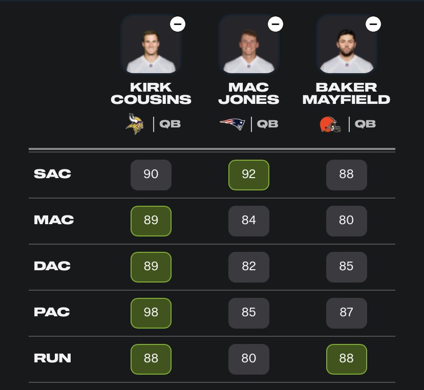 Keagan Stiefel on Twitter "Mac Jones having significantly higher awareness than 10year vet