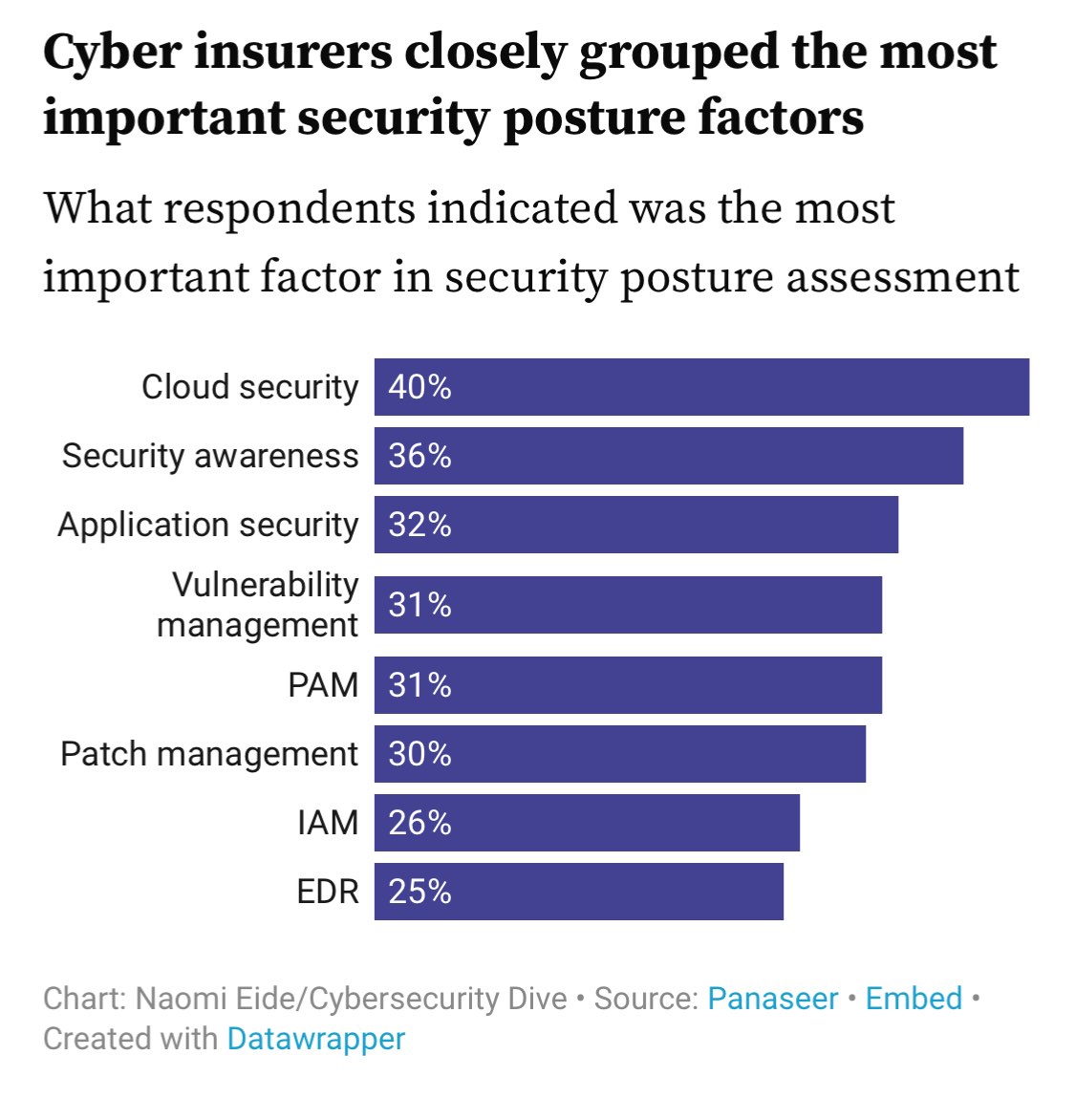 Very interesting that #cyberinsurance  carriers think security awareness training is the second most important factor in a security posture assessment. 

At the end of the day, we have to focus on multiple layers of security.  

Anything in the below chart surprise you? 👇👇