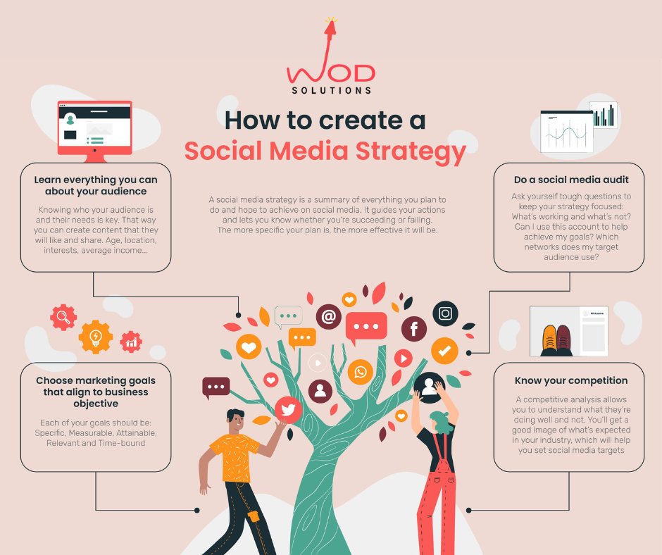 wayofdigital's tweet photo. How to Create a Social Media strategy......🖋🖋💡💡💡
 #idea #brandidentity #socialmediamarketing #marketingstrategy #socialmediastrategy #digitalmarketingservices #business #professionals #marketingagency https://t.co/9uLoNqEAWV