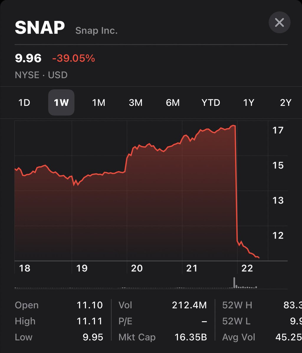 FaisalNotes's tweet photo. سهم سناب $SNAP اليوم يخسر -40% في افتتاح السوق بعد اعلانه المخيب للآمال امس

وصل السهم الى 9 دولار بينما كان في سبتمبر الماضي 83 دولار https://t.co/Vwr0Sxc2A2