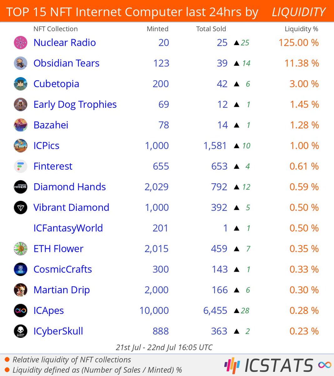 icstats's tweet photo. Top NFT's Entrepot/CCC/Jelly/Yumi last 24hrs by LIQUIDITY
@obsidian__tears @TheCubetopia @dogfinity @Itoka_NFT @ethnICPic @finterestICP
#nuclearradio #obsidiantears #cubetopia #dogfinity #bazahei #icpics #finterest
#NFLQ #nft #nfts #InternetComputer #IC https://t.co/YkdknEFN8o