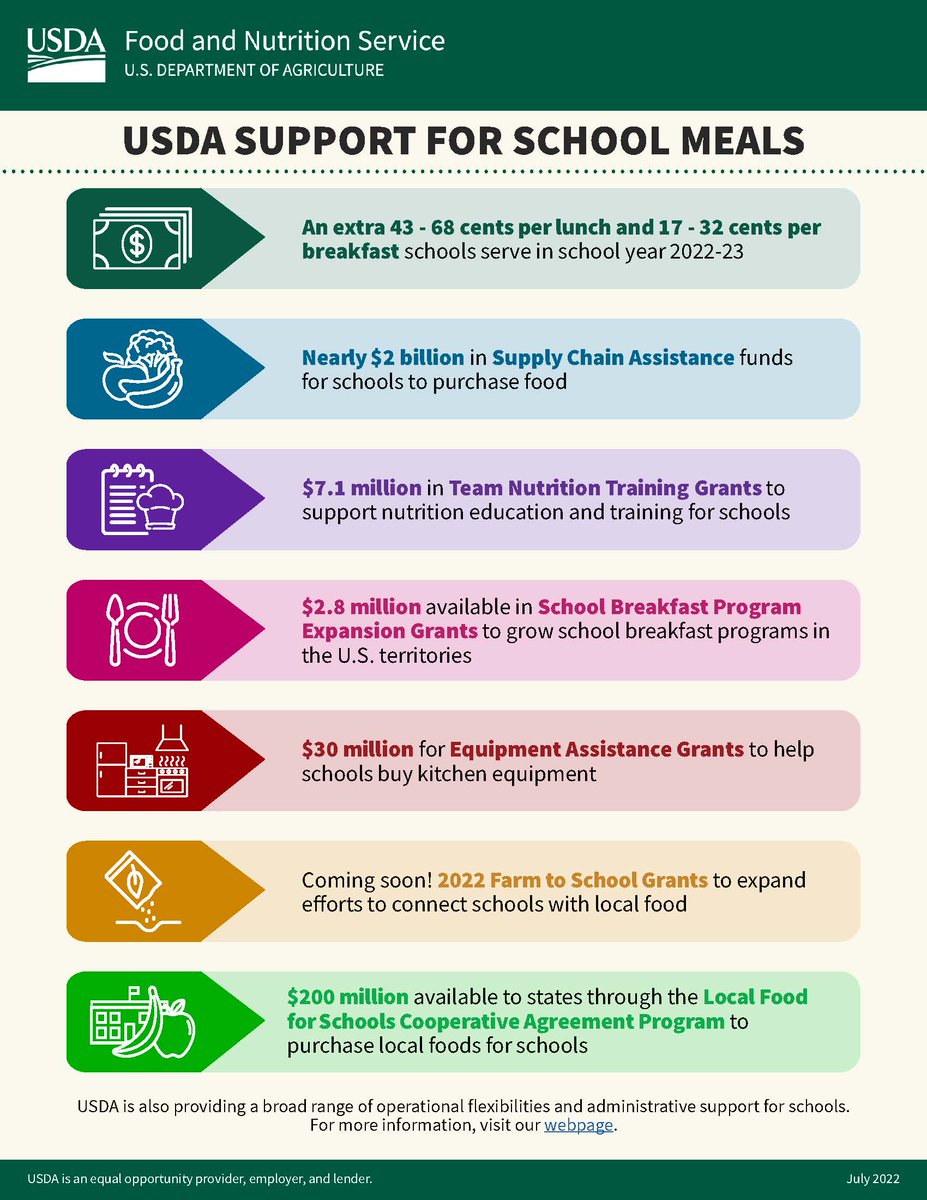 📢 We've increased funding for school meals, child & adult care meals. Effective 7/1/22, the reimbursement schools receive for each meal served will increase by ~$0.68 per free/reduced-price lunch & $0.32 per free/reduced price breakfast: go.usa.gov/xS943 More actions ⬇️
