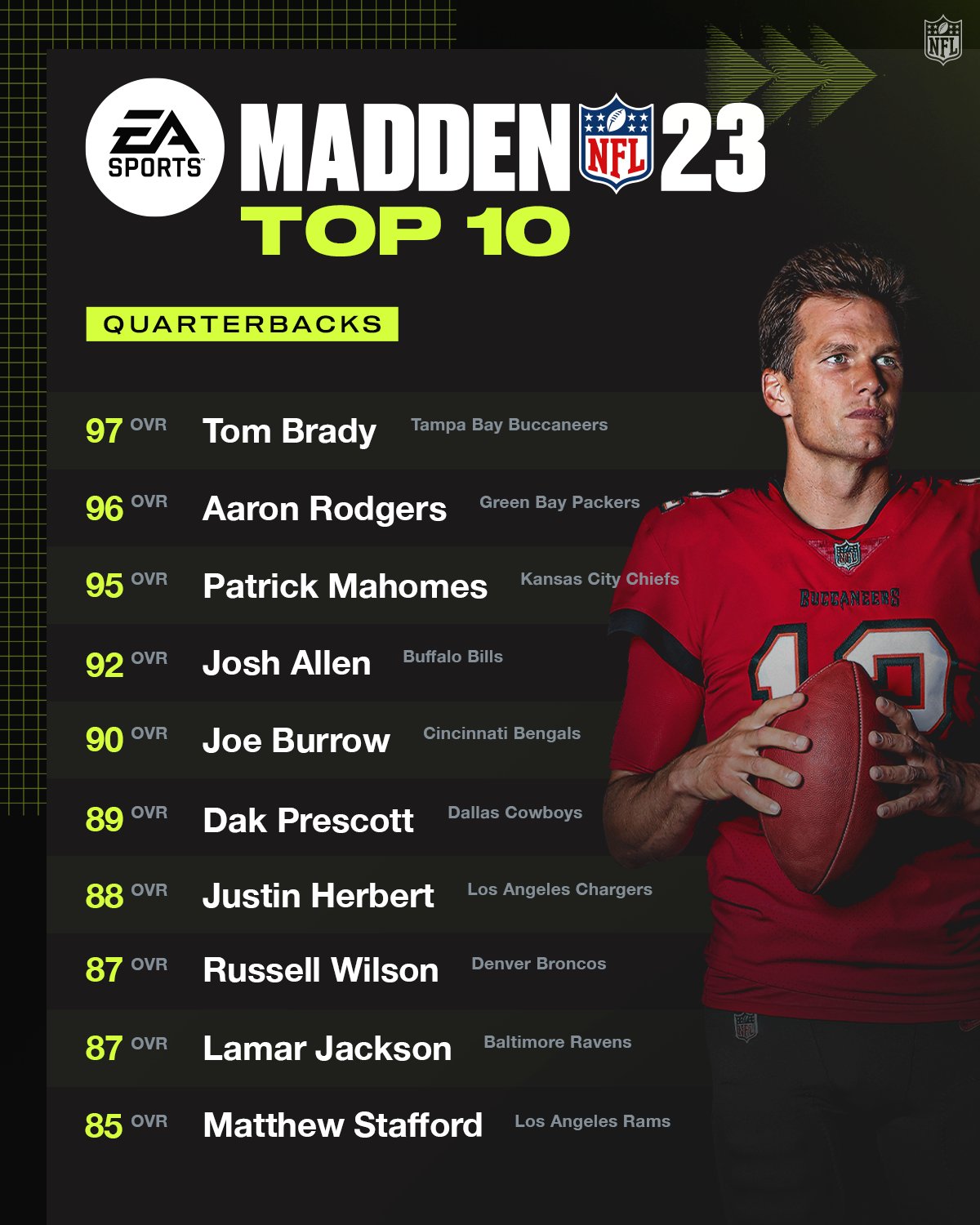 Top 10 Quarterbacks in Madden 23 (Revisited) 