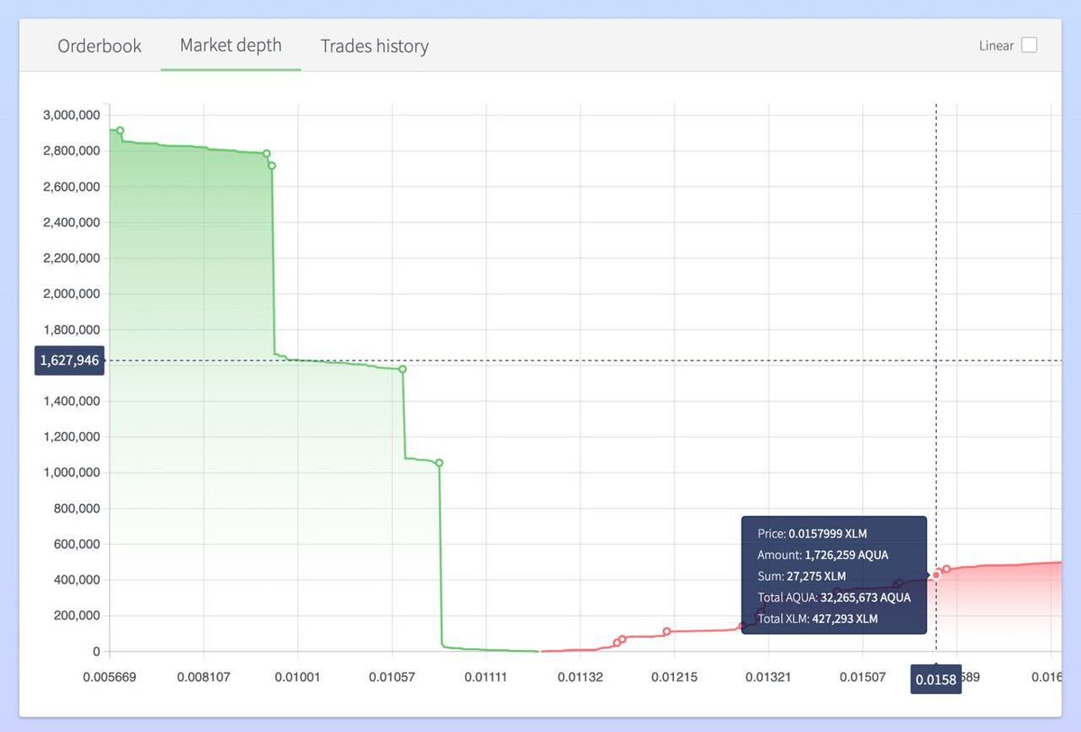 StellarTerm (@stellarterm) on Twitter photo Do you want to visualize the supply and demand of an asset at different prices? 👀
Well, now you have “market depth” charts in StellarTerm with our last update!! 📈
Enjoy trading! Do you want to visualize the supply and demand of an asset at different prices? 👀
Well, now you have “market depth” charts in StellarTerm with our last update!! 📈
Enjoy trading!
