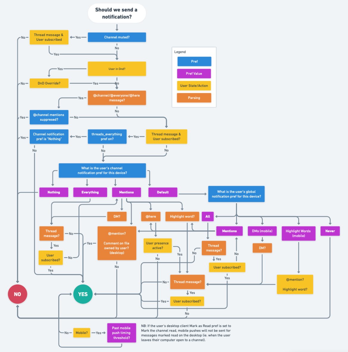 A complex flow-chart for deciding how & when to send push notifications