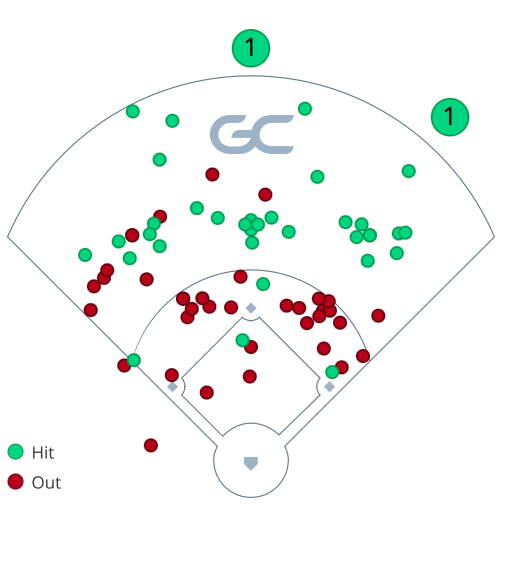 2024 Mason Beno has been doing this all summer -- consistently hard hit balls to all fields.  This is what a 1.200 OPS agains top 16u pitching looks like.