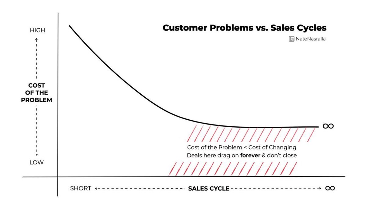 NNasrall's tweet photo. Customer problems vs. sales cycles. Slow down, help buyers find and frame a high-cost problem. Makes all the difference in #b2bsales. https://t.co/fAdsYYUVCt