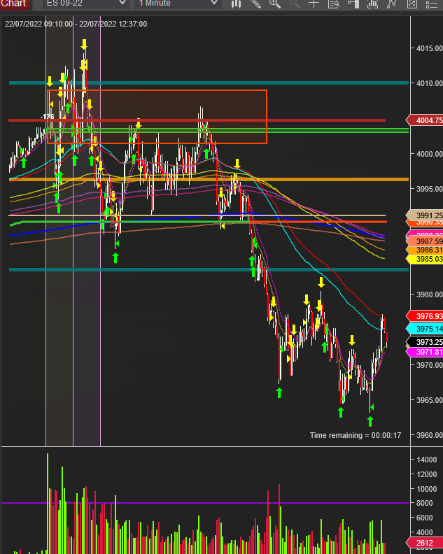 adeleians's tweet photo. $ES works longs and shorts easy day the last hour only fun 💵🚀#trading #tradingES #ES #tradingfutures #trader https://t.co/0ySdSH4Jvp