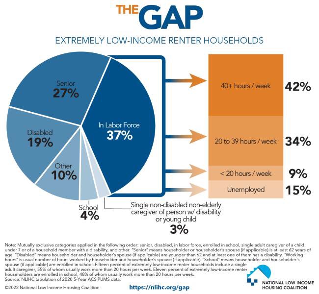 🛑 Stop calling middle income housing “workforce housing.” It’s described as housing for teachers, firefighters, police – predominately white professions - &amp; often is a euphemism for apartments for white people. Also - people w/the lowest incomes work!