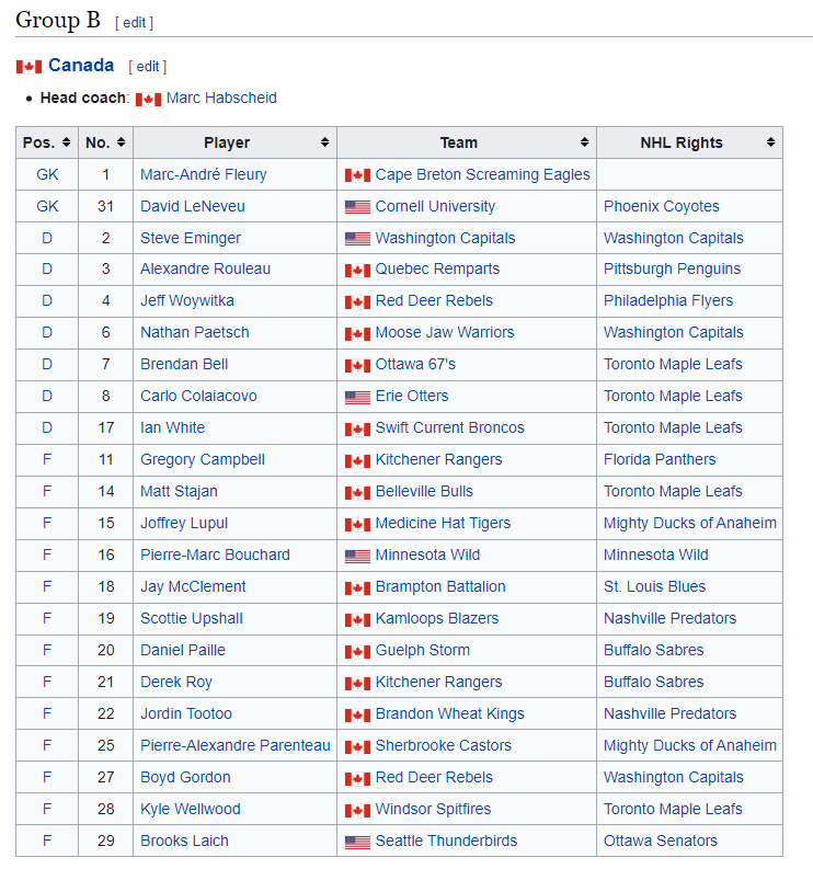 NathanGraviteh's tweet photo. “Yesterday evening, Hockey Canada learned of an alleged group sexual assault from 2003 involving members of the 2002-03 National Junior Team"

That roster includes a LOT of NHL players. https://t.co/raJqqalw1D