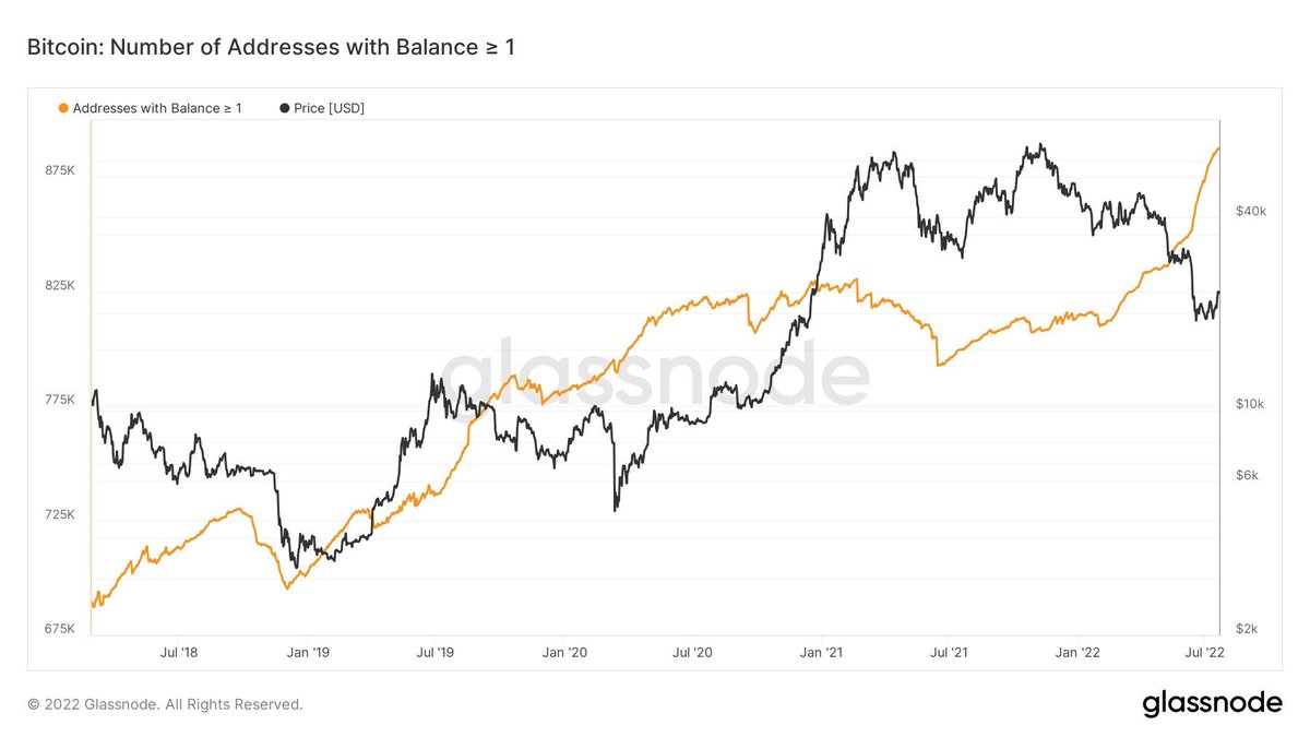 O preço pode cair, o bear-market pode chegar, mas a rede do #Bitcoin continua crescendo🆙

Olha a tendência de alta desde janeiro no número de carteiras com pelo menos 1 BTC. Foi a oportunidade que a galera teve pra comprar #criptos barato! #ETH #BTC  tudo em promoção💵