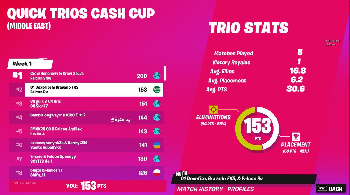 Dexefite's tweet image. 2nd in Trios cash cup (1800$) 

w/ @RealRv_  @IIFKS_