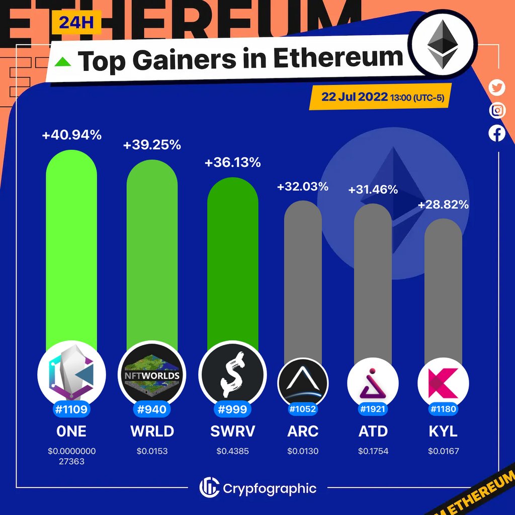 Web3Charts's tweet photo. 1. #CivfundStone $0ne
2. #NFTWorlds $wrld
3. #Swerve $swrv
4. #Arc $arc
5. #Catapult $atd
6. #KylinNetwork $kyl
#Ethereum
#CrypfographicsEthereumTopGainer24h https://t.co/8sMVxsip48