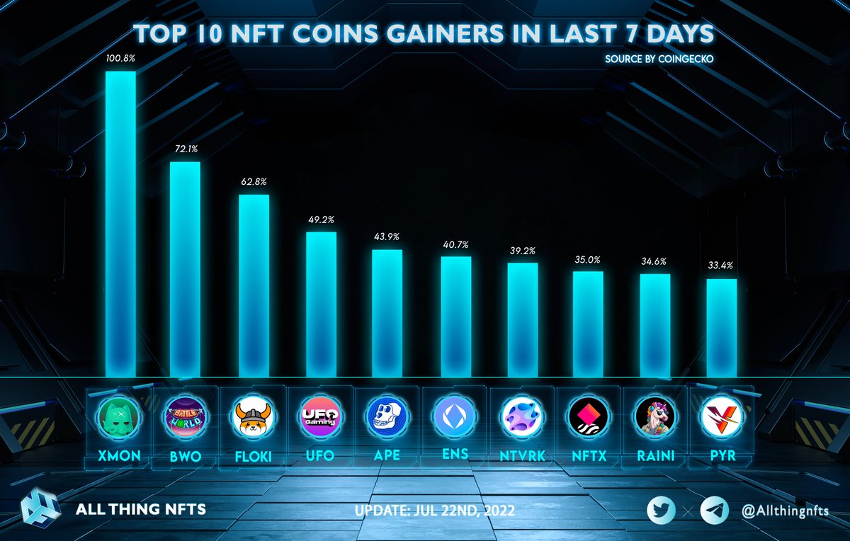 Allthingnfts's tweet photo. 💥TOP 10 NFT COINS GAINERS IN LAST 7 DAYS💥

Top 3 include:
$XMON @0xmons 🥇 📈 100.8%
$BWO @BattleworldGame 🥈 📈 72.1%
$FLOKI @RealFlokiInu🥉 📈 62.8%

✅Source by: @coingecko 

More details below👇👇👇

#NFTs #NFTCommunity #Gainers https://t.co/yxBQGHXUVY