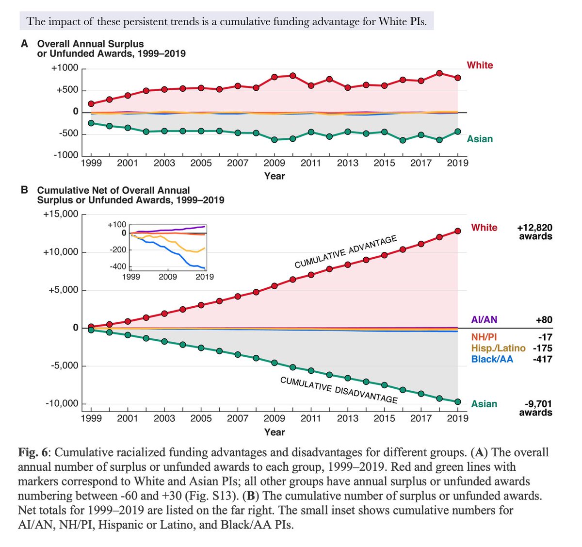 sara_kahanamoku's tweet photo. These aren’t just numbers—they are projects lost for BIPOC scientists &amp; racial stratification by type of work.

Over the past 20+ yrs, white PIs have accumulated advantages thru 1000s of projects funded above avg, while most BIPOC have lost opps due to below avg funding. https://t.co/FNteRzchdo