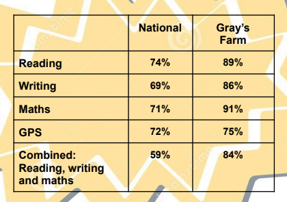 Grays_Farm's tweet photo. We would also like to say a massive well done as they leave Gray's Farm exceeding the National averages in every SATs category this year!

We wish you all the best in your new schools! https://t.co/ka1JEL8Ukp