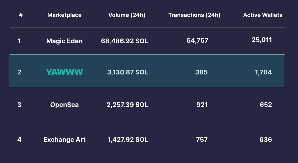 SharpTradeFi's tweet photo. Dead On Arrival?

Day 8 of the Yawww Marketplace.

Past 24 Hours Stats:

Trading Volume: 3,130.87 SOL
Transactions: 385
Active Wallets: 1,704

That means we hit ALL TIME HIGH volume. Not so dead after all.

Yawww - the Number 2✌️ Marketplace.

We can't afford to not keep going! https://t.co/rX1FlzPOxz