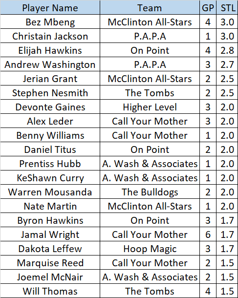 KennerLeague's tweet photo. Mid-Season Steals Leaders https://t.co/RgqWvnQfNi