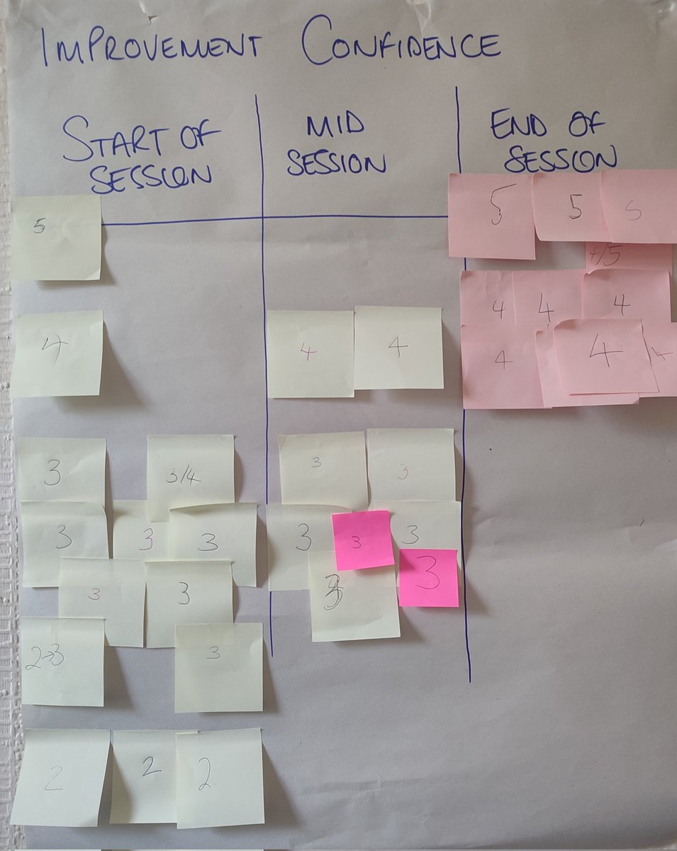 RD9Improvement's tweet photo. Always nice to see attendee's confidence increase when delivering improvement practice training.
(Also, good for me to know that I am making sense when delivering the session π)
@Robert_OBrien86 @A__Subs
(idea adapted from @DGFTimprovement π) #improvementpractice https://t.co/Mp5KbPMiAu
