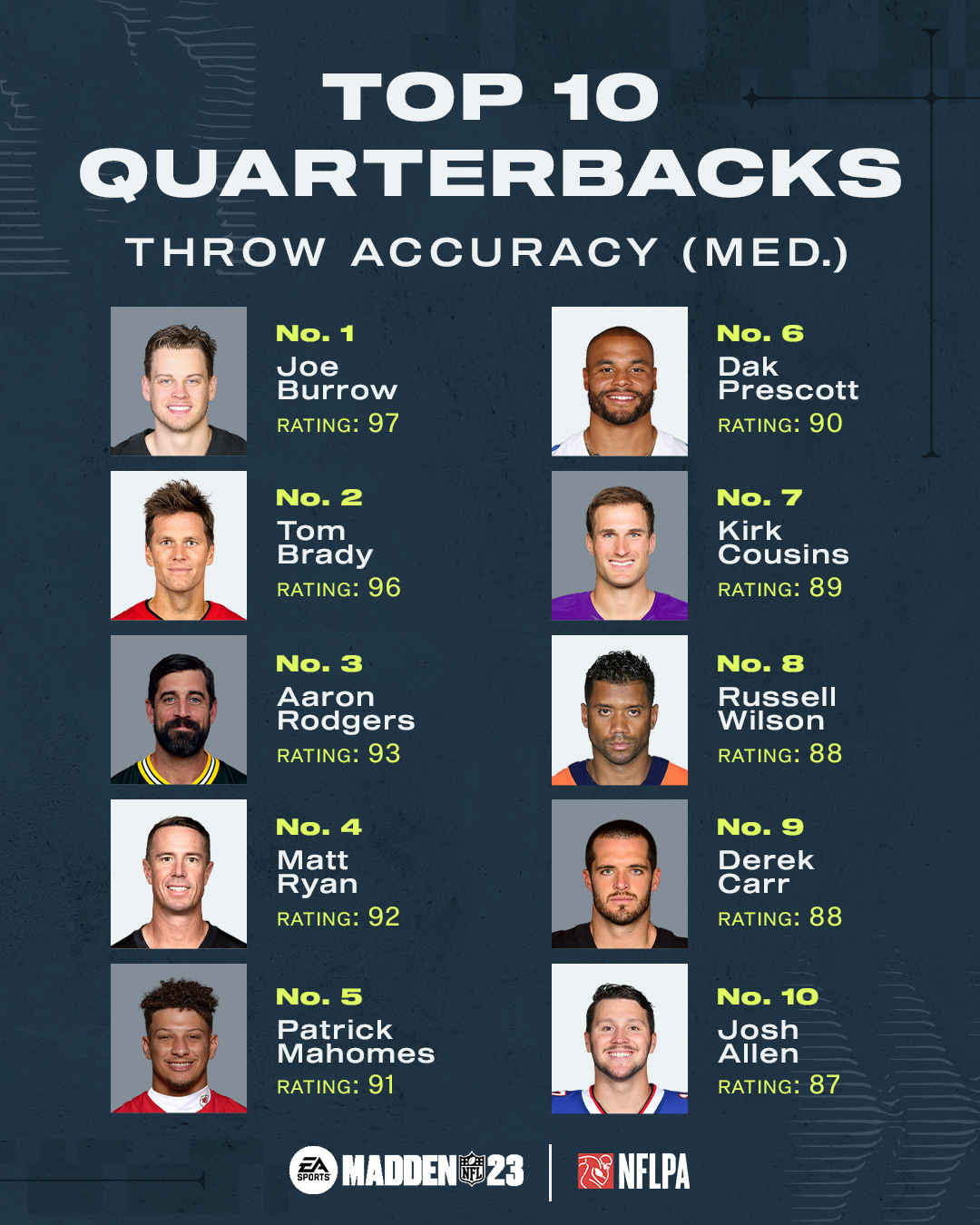 Madden 23 ratings: Predicting the Top 5 Quarterbacks (QBs)