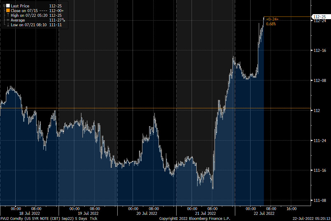 gametheorizing's tweet photo. Its rare to see macro markets moving like a drunk saylor, but that's what we are seeing at the moment. 

Good data is bad and bad data is good? Or are we not doing that one because of inflation? What's going on?

Front-end yields are in the middle on an epic 2-day collapse.. 👇 https://t.co/PFBfiNqhDE