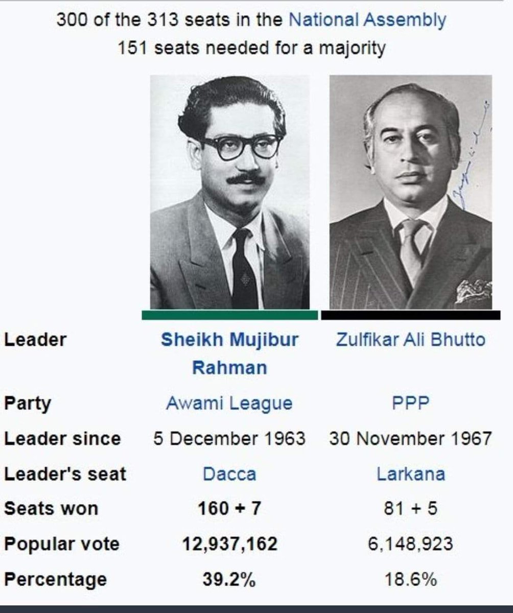 MudasserBagwaya's tweet photo. شیخ مجیب الرحمان کے ساتھ 1971 میں یہی ہوا تھا۔

اب پھر سے سازشی میدان عمل میں ہیں حاجی نیوٹرل کی زیر سرپرستی https://t.co/Ws6McOh3vF