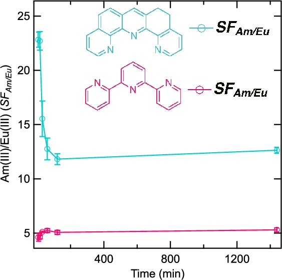bhkenlo's tweet photo. Advancing the Am Extractant Design through the Interplay among Planarity, Preorganization, and Substitution Effects https://t.co/kH10Ib0HXa Kozimor, Stein, Schreckenbach, Batista, Yang, and co-workers @InorgChem #americium #extractant #nuclear #preoranization #DFT https://t.co/sTsbnKF5oT