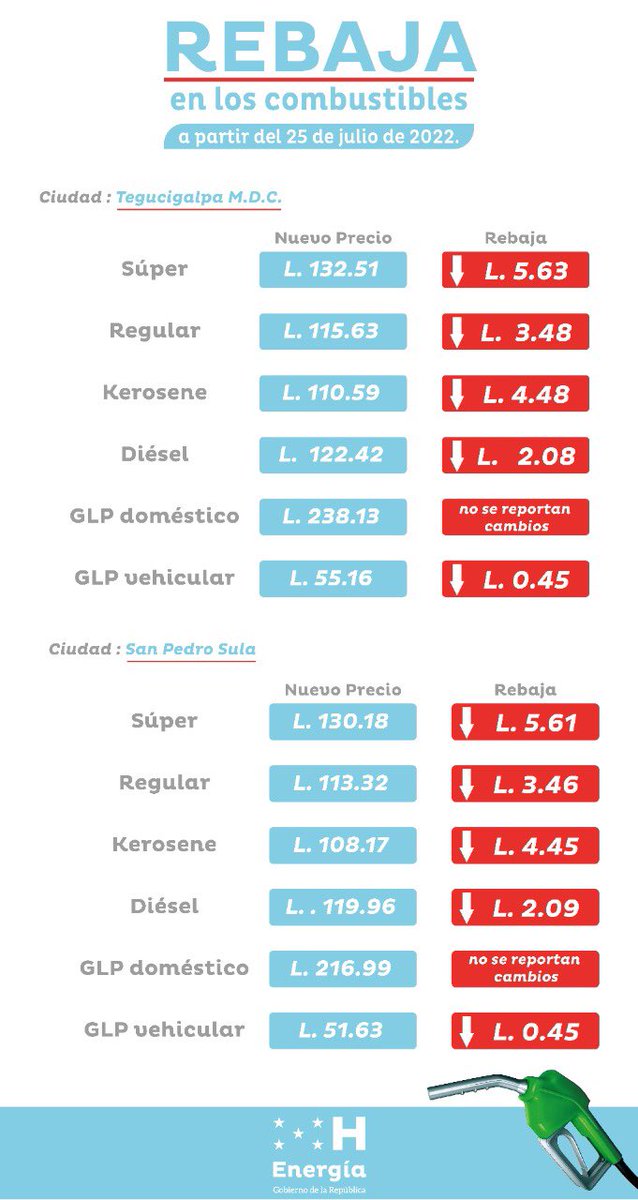 SENHnOficial's tweet image. Tercera semana consecutiva con rebajas en los precios de los carburantes. 

#XiomaraCumple 
#SENavanza