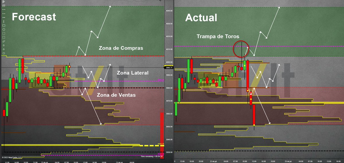 ATLT17's tweet photo. โ๏ธProyecciones vs Actual #spy #tradingenvivo #ES_F #bitcoin #ATLT https://t.co/7N01Tp55xf