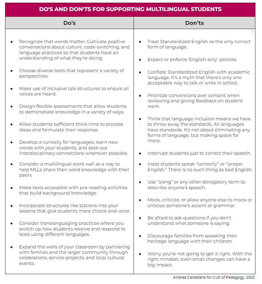 Earlier this week, we shared <a href="/teachbk/">Andrea</a>/<a href="/cultofpedagogy/">Cult of Pedagogy</a> blog post: hubs.ly/Q01gVHzJ0 

In case you didn't have time to read the full post, be sure to check out the "Do's and Don'ts for supporting #multilingualstudents as part of our #FreeResourceFriday!
