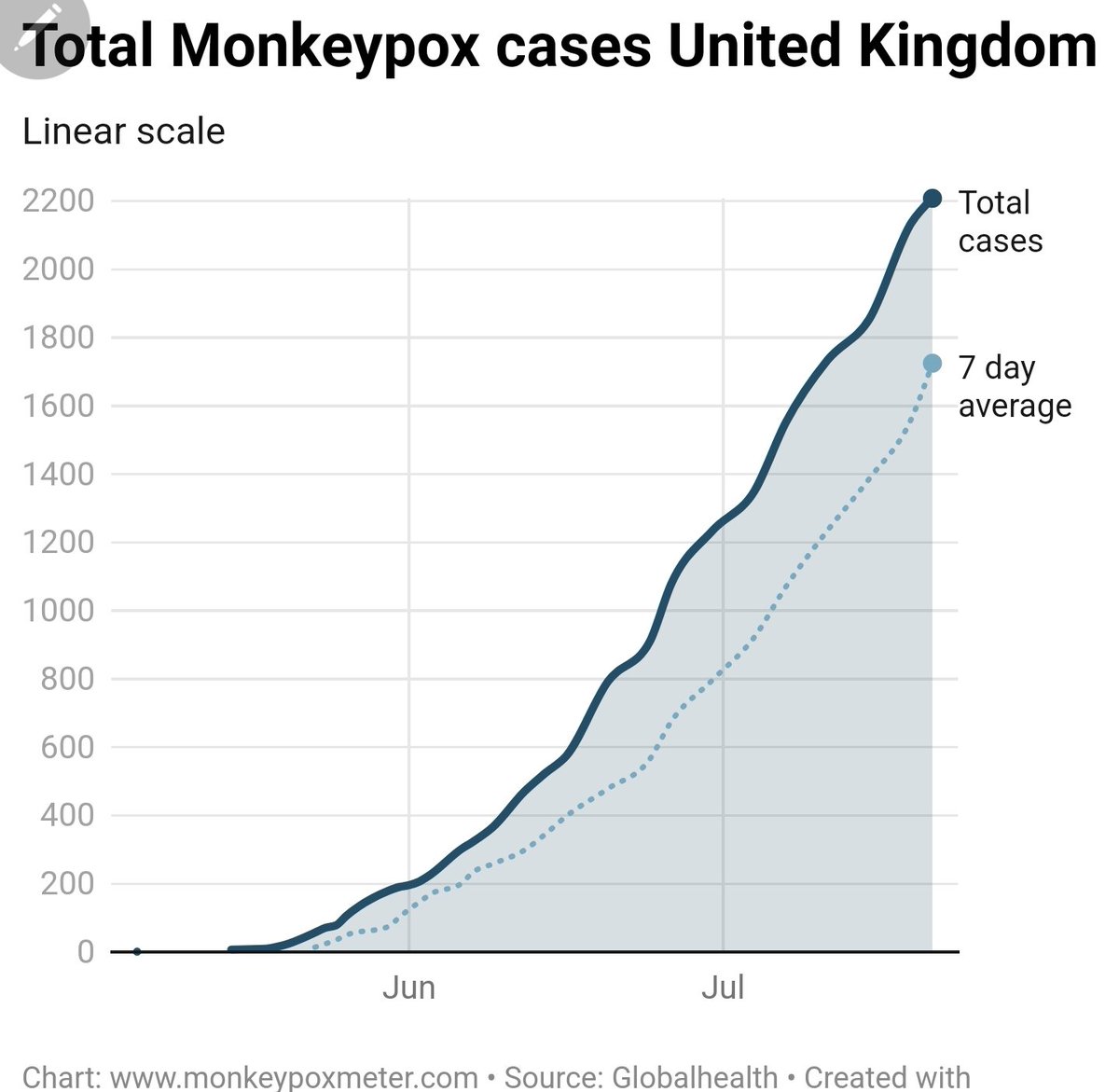 Monkeypoxmeter's tweet photo. +71 New Confirmed #monkeypox cases United Kingdom 🇬🇧 

England +65
Scotland +3
Wales +1
Northern Ireland +2

Total Cases 16230 (16190 confirmed)

👉Visit https://t.co/s1eCS8T38j for more

#monkeypox #MonkeypoxVirus #MPXV #MPX #monkeypoxuk #hMPXV https://t.co/1gXF1by5oT