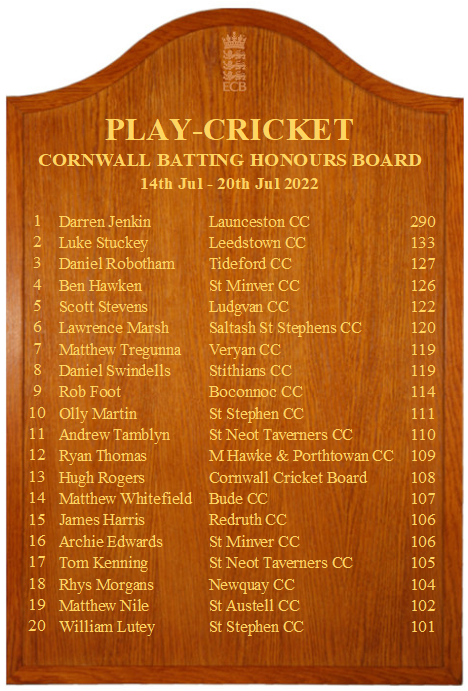 Cornwall Cricket League (@cornwall_league) on Twitter photo Congratulations to <a href="/lansoncricket/">launcestoncricket</a> Darren Jenkin for topping the National Honours Board with his 290 and <a href="/HelstonCC/">Helston Cricket Club</a> Liam Frew 13th nationally for his 8 fer Congratulations to <a href="/lansoncricket/">launcestoncricket</a> Darren Jenkin for topping the National Honours Board with his 290 and <a href="/HelstonCC/">Helston Cricket Club</a> Liam Frew 13th nationally for his 8 fer